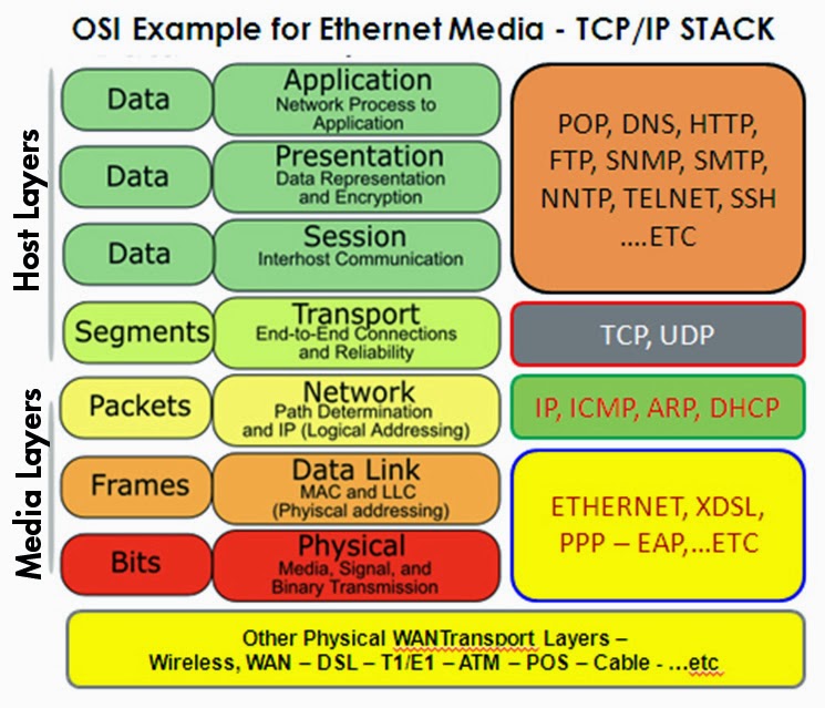 IOT Observer: The IP Protocol Suite (TCP/IP)