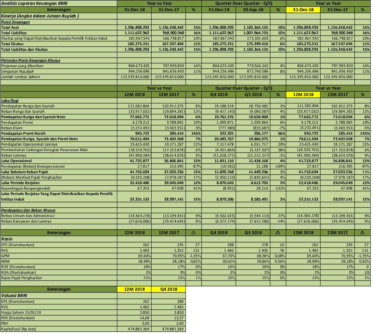 Idx Investor Bbri Analisis Laporan Keuangan Q4 2018