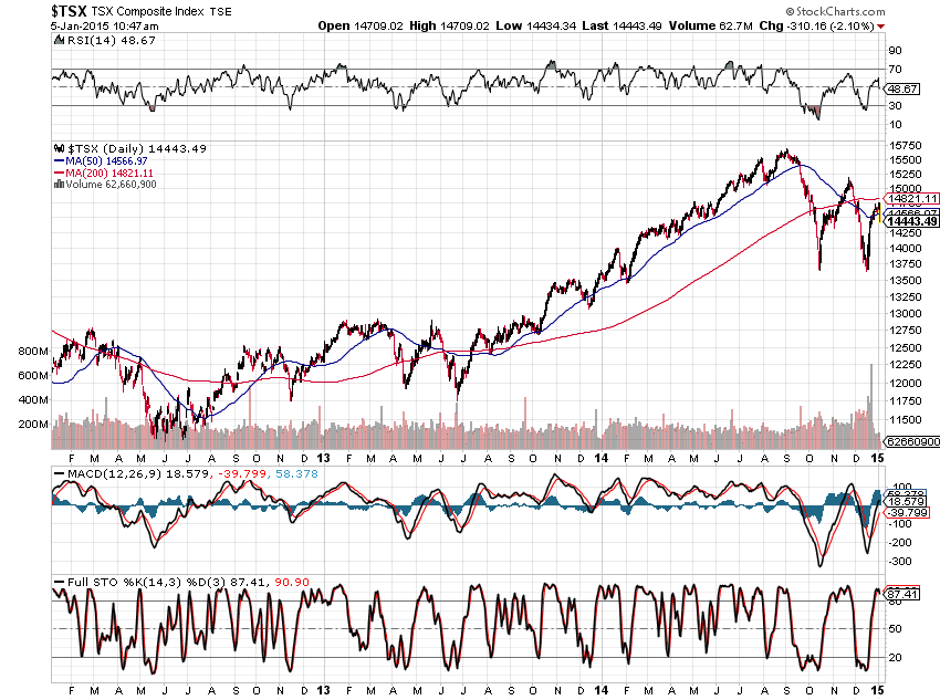 TSX Index On Its Way To 13,650 Again? — Slope of Hope - Technical Tools