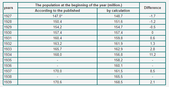 The Soviet Census Debacle of 1937 Amusing