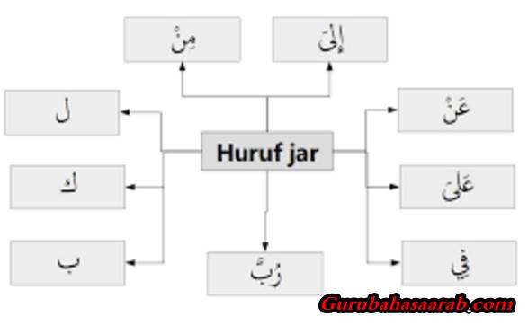 Pemahaman Dan Contoh Huruf Jar Pada Bahasa Arab Guru Bahasa Arab