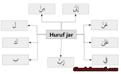 Pemahaman dan Contoh Huruf jar pada Bahasa Arab
