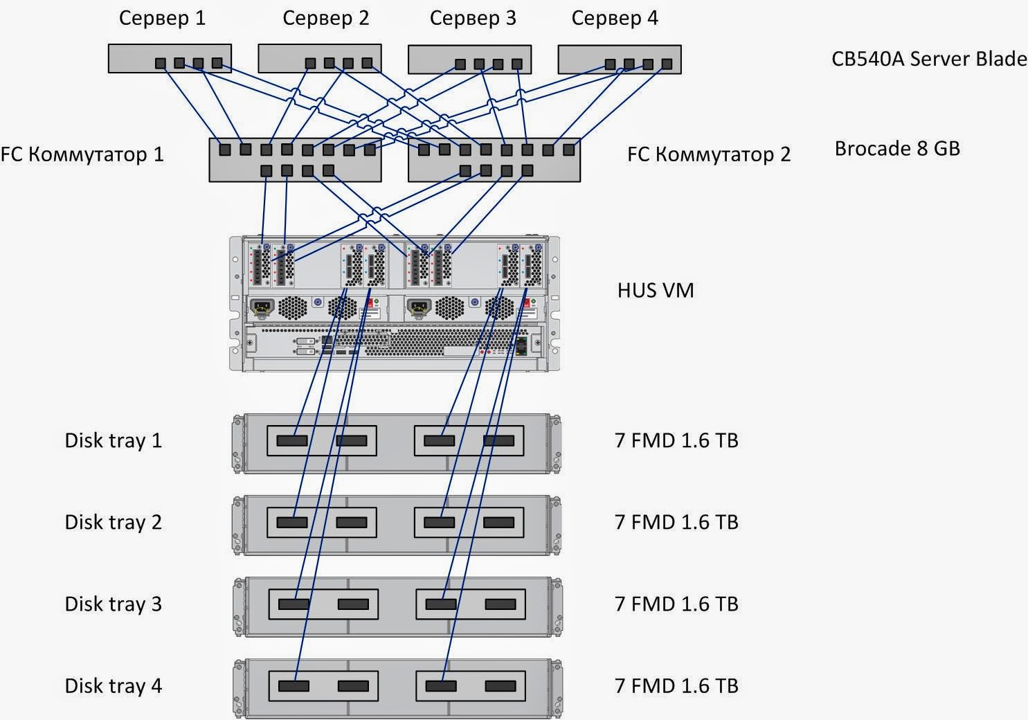 Соединение между серверами. Сервер СХД коммутатор схема. СХД схема подключения. Подключение дисковых полок к серверу. Схема отказоустойчивого кластера с СХД.