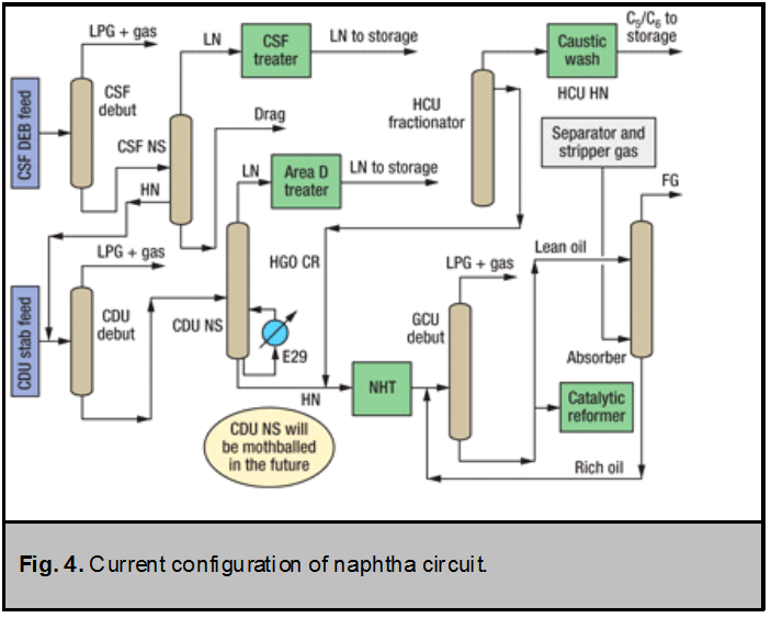 Preheat Train Network Modifications Chemical Engineering Processing
