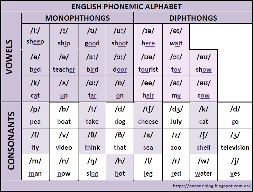 What Is The Phonetic Alphabet Uk Phonemic Chart Teachingenglish ...