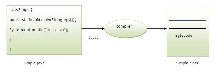 How to write a simple Java Program? ~ JAVA Tech Brains