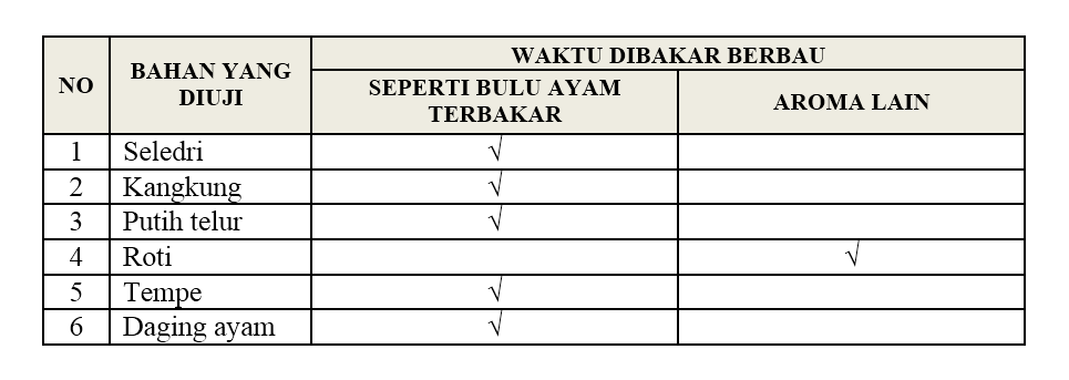 Laporan Praktikum Uji Makanan Protein Praktikum Ipa Di Sd Media Ilmu