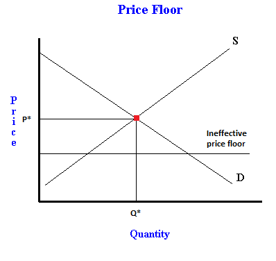 What Is A Price Floor Examples Of Binding And Non Binding