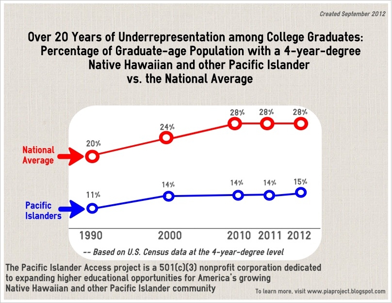 The Pacific Islander Access project Blog Are Pacific Islanders