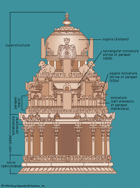 hindu architecture the exterior form of the hindu temple is a symbol of