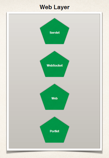 Spring Framework Overview