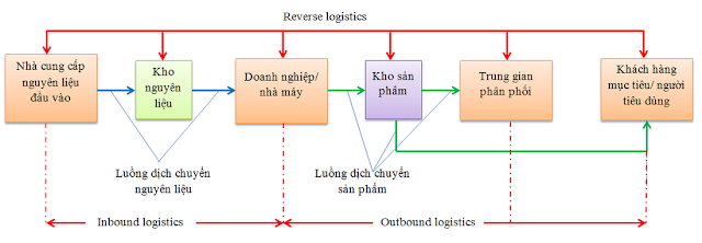 tìm hiểu quy trình logistics là gì