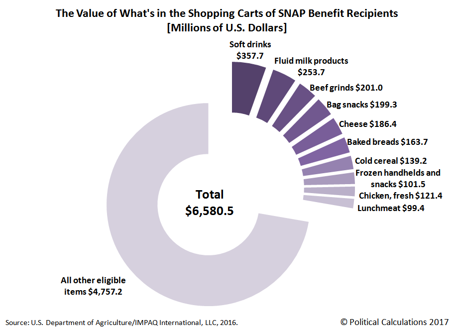 The Value of What's in the Shopping Carts of SNAP Benefit Recipients, 2016 The Value of What's in the Shopping Carts of SNAP Benefit Recipients, 2016