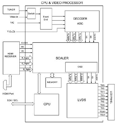 Hình 36 - IC xử lý tín hiệu Video tổng hợp trên máy Tivi LCD PANASONIC 