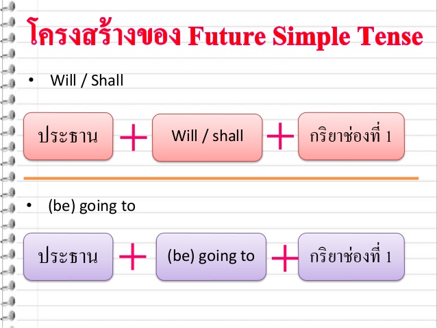 Future simple разница. Future simple упражнения shall will. Future simple задания. Позитивная негативная Future simple.