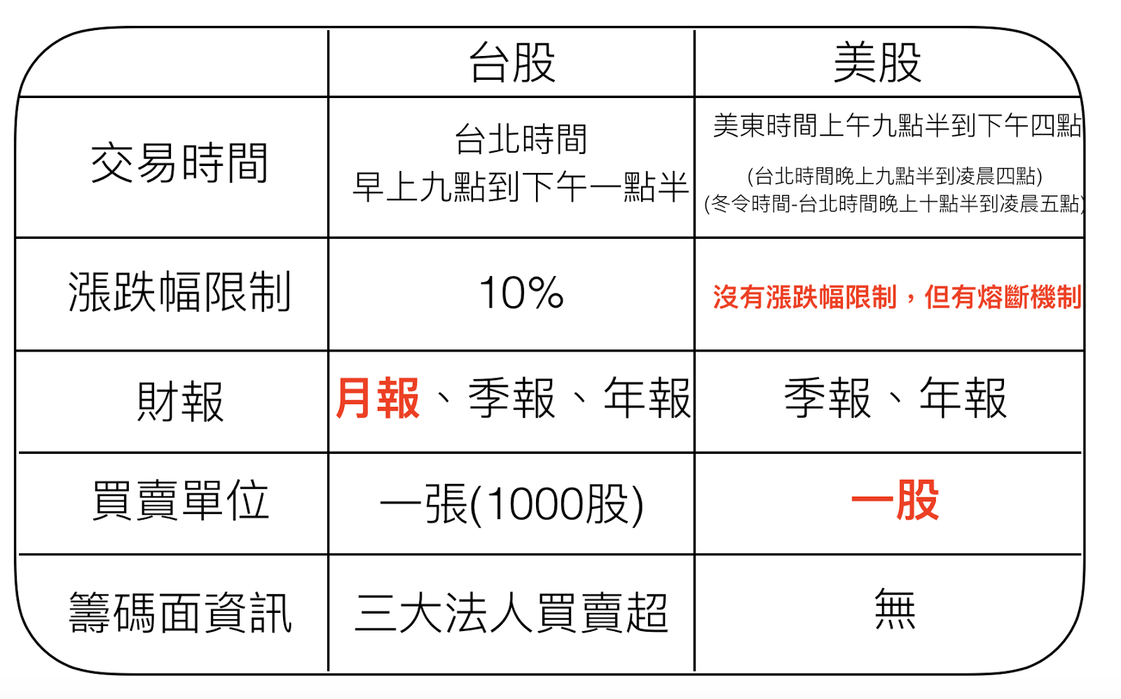 台、美股「遊戲規則」比一比！哪些規則是我們的利器？首先，美股一股一股買，資產配置更方便！ – 豹美股
