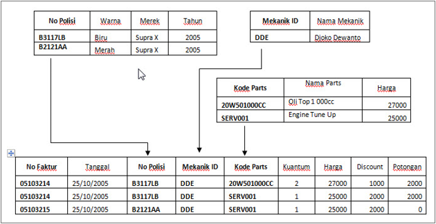 Konsep Normalisasi Data Pada Manajemen Database ~ K3R407
