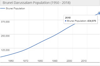 Jumlah Penduduk Brunei Darussalam