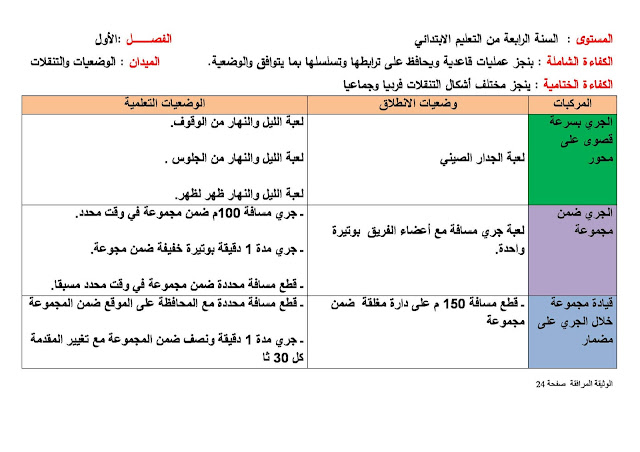 مذكرات و البرنامج الفصلي لمادة التربية البدنية للسنة الرابعة إبتدائي الجيل الثاني مذكرات و البرنامج الفصلي لمادة التربية البدنية للسنة الرابعة إبتدائي الجيل الثاني