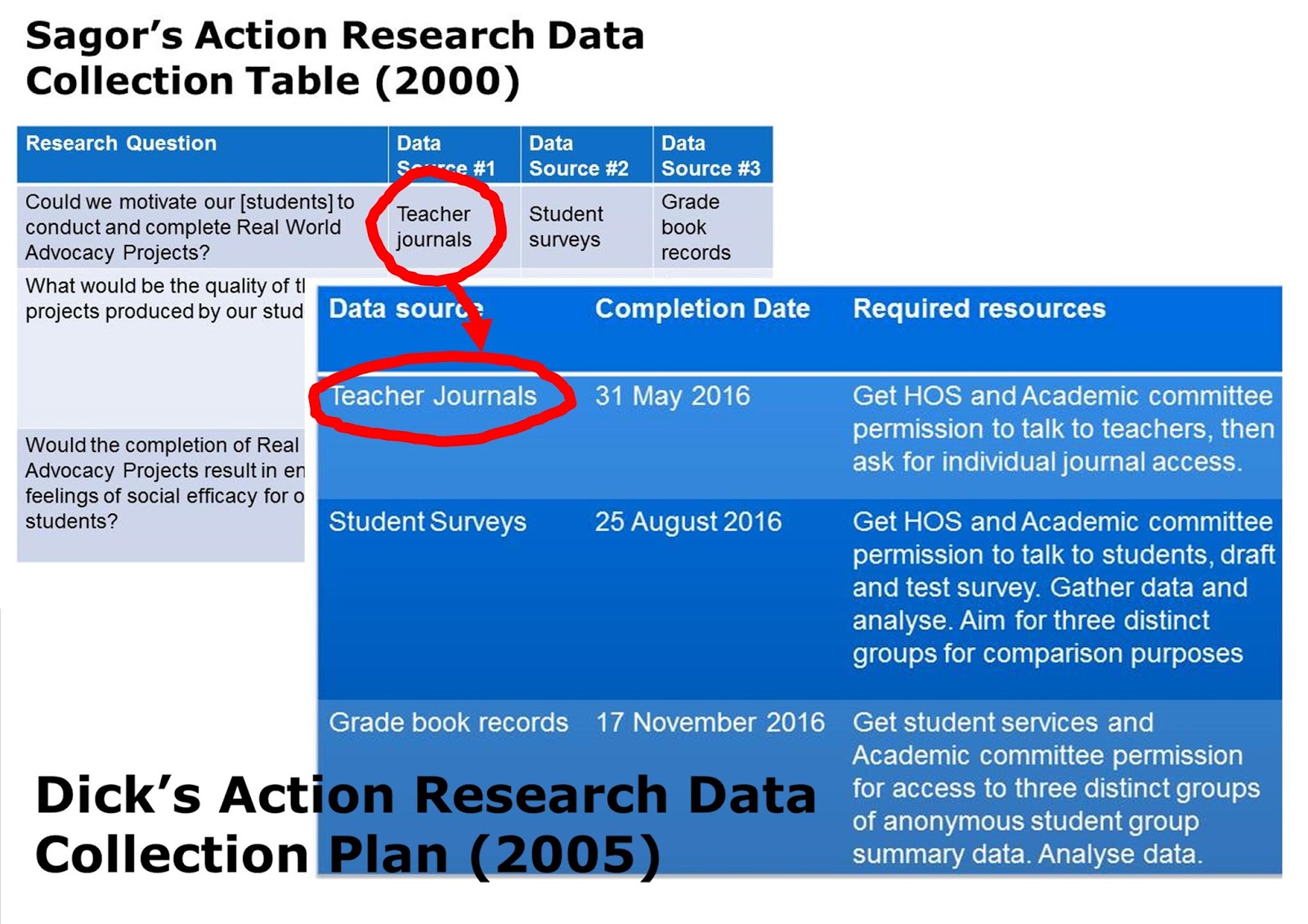 data collection plan for action research