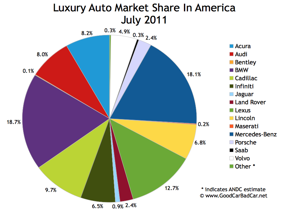 Luxury Auto Market Share In America July 2011 GCBC
