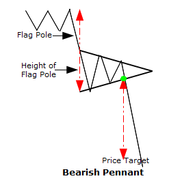 Pennant bearish forex