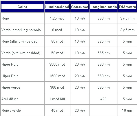 Calculo y Diseño 2 de I.P.E.T 132: LED`S Calculando el valor de la ...