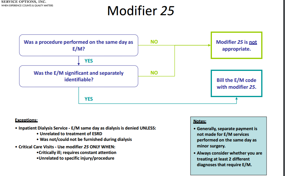 Modifier 25 Guidelines,usage and example of using with other