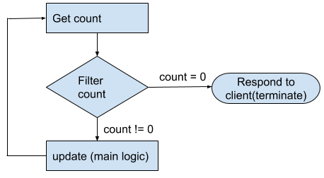 Senduran's Blog: While loop in WSO2 ESB