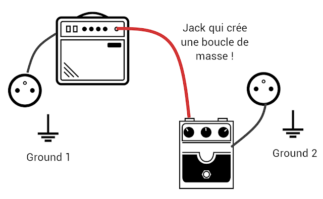 Boucle de masse guitare électrique