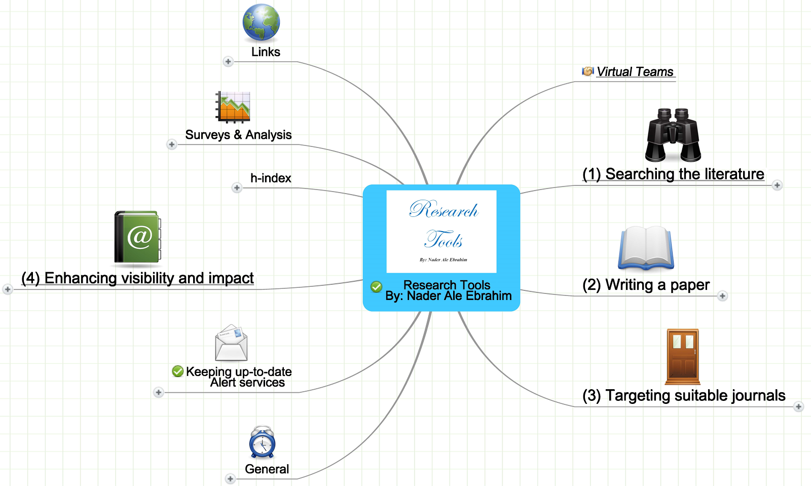 Research Tools Mind Map