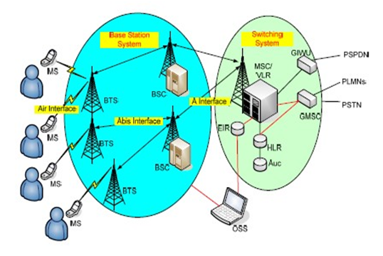 Macam-macam Elemen GSM