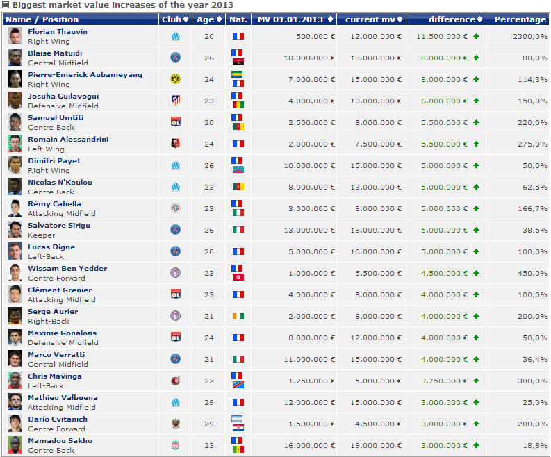 Soccerlytics Analysis of Ligue 1's top 20 individual transfer market
