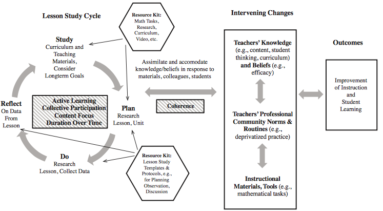 Технология lesson study это. Технология lesson study это. Lesson study презентация. Lesson study презентация. Технология lesson study это.
