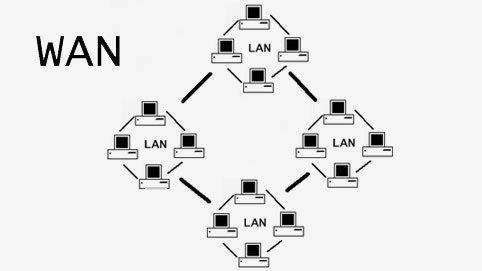 ~LalLalAla~: WAN- Wide Area Network