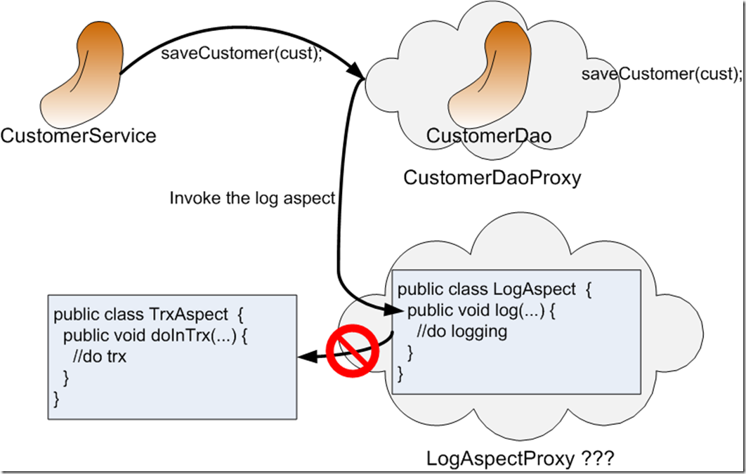 Spring AOP Proxies