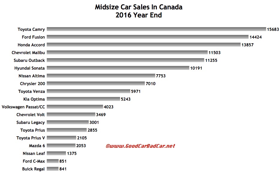 Midsize Car Sales In Canada December 2016 & 2016 Year End Automotive