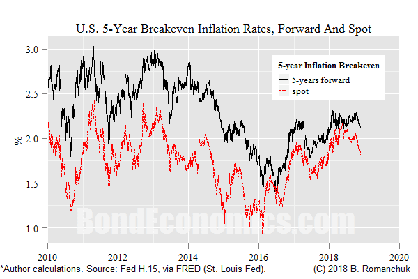 Chart: Spot and Forward U.S. breakeven inflation.