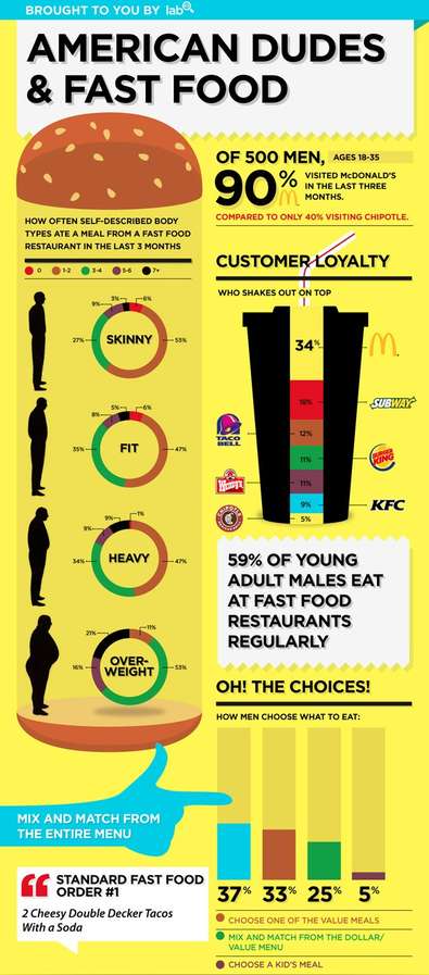 research on fast food