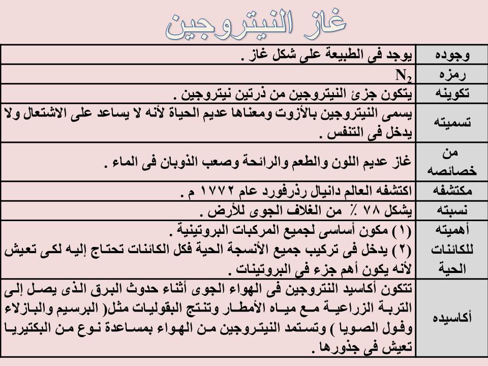 أدبيات درس غاز النيتروجين للصف السادس الابتدائي