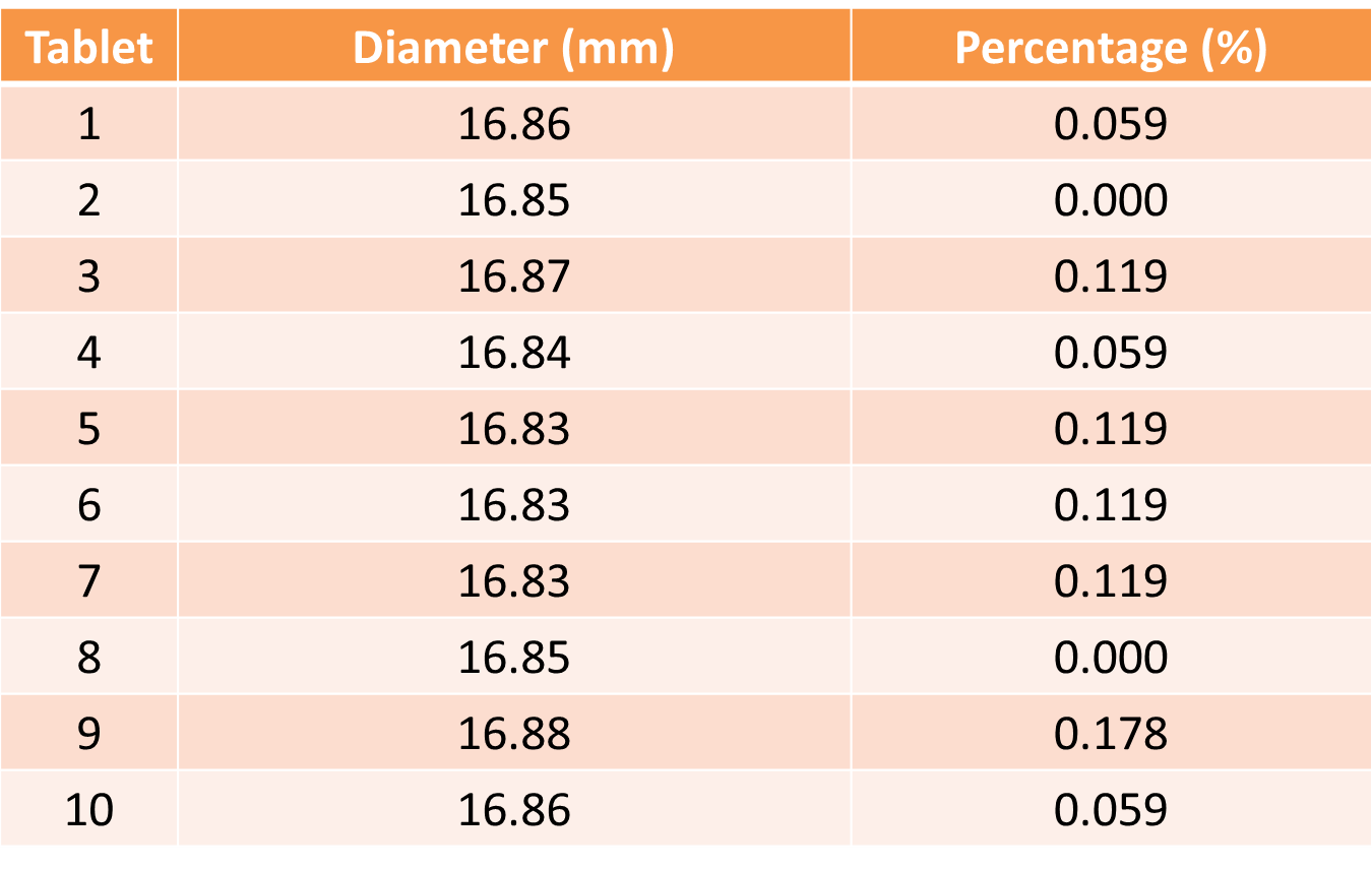 PHARMACEUTICAL TECHNOLOGY 1 EXP. 2.1 ASSESSMENT OF UNIFORMITY OF