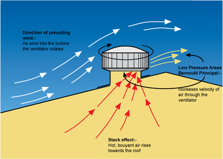 APA ITU TURBINE VENTILATOR ?