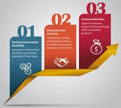 Horizon 2020 SME -rahoitusinstrumentin vaiheet