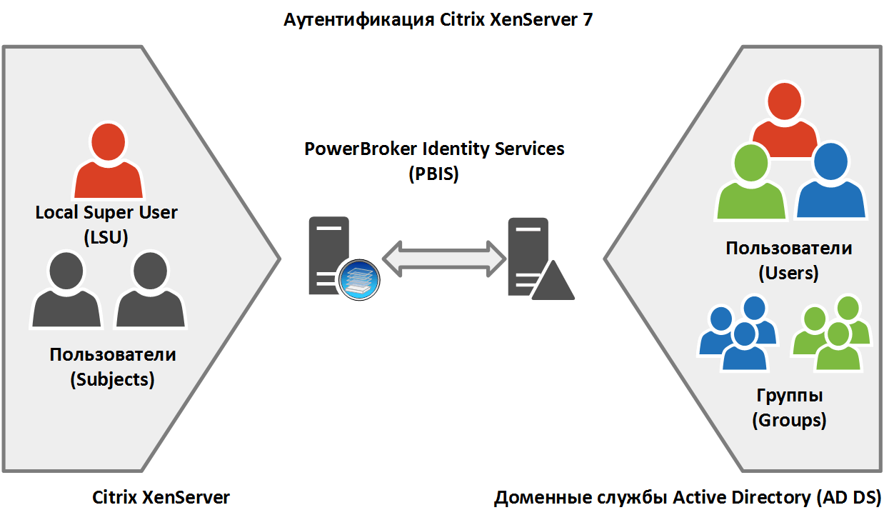 индиго аутентификация. Oauth 2. каталоги active directory. Sso схема. Kerberos аутентификация.