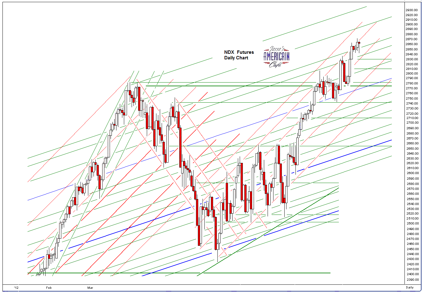 Jesse's Café Américain SP 500 and NX Futures Daily Charts Failure Is