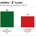 Ibope para presidente, votos válidos: Bolsonaro, 59%; Haddad, 41%