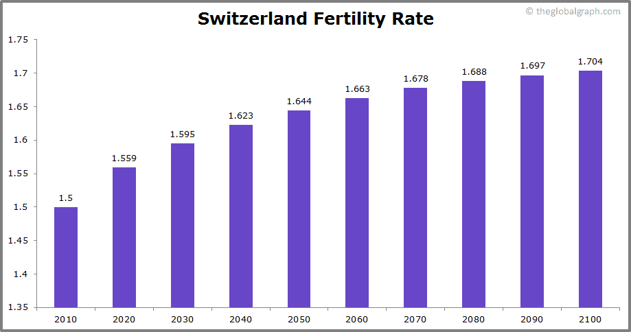 
Switzerland
 Fertility Rate kids per women
 