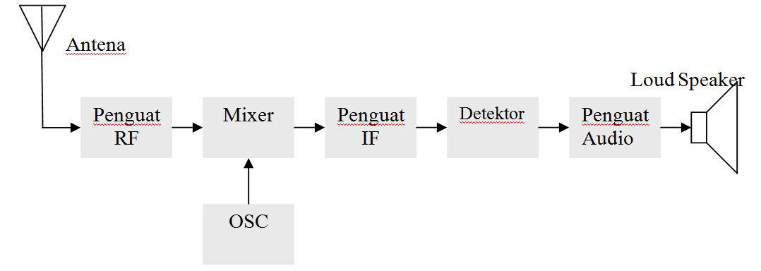 Iqro_ilmu_amal: PENERIMA RADIO AM DAN FM