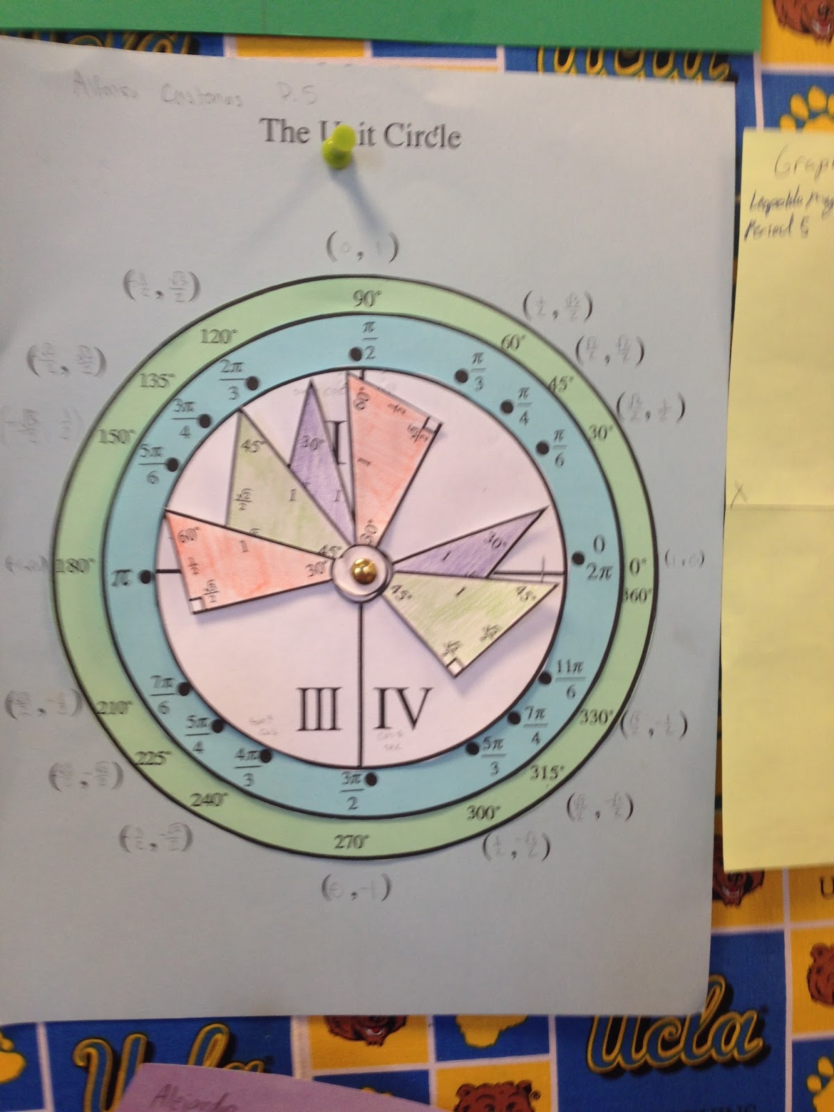 Unit circle summary picture