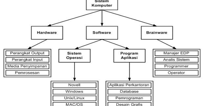 Inilah Elemen Elemen Pada Sistem Komputer Yang Perlu Diketahui Sidapodikdas